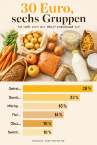 Wocheneinkauf Aufteilung
